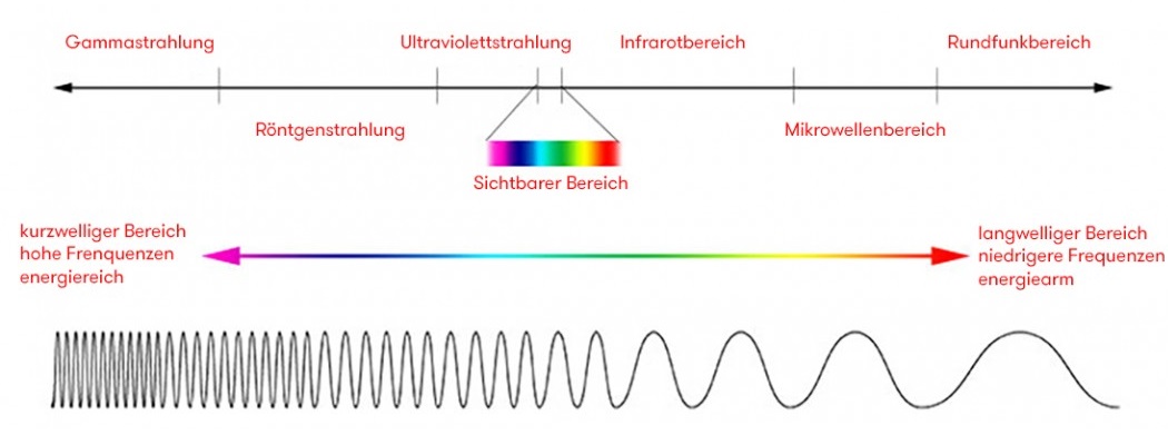 Darstellung des elektromagnetischen Spektrums